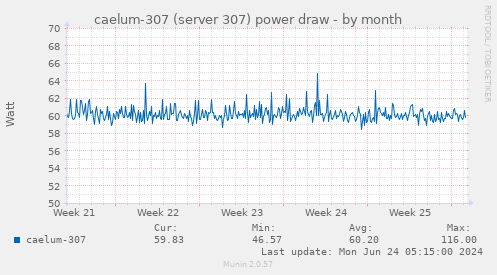 caelum-307 (server 307) power draw