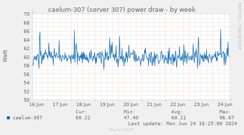caelum-307 (server 307) power draw