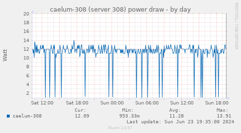 caelum-308 (server 308) power draw