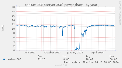 caelum-308 (server 308) power draw