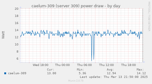 caelum-309 (server 309) power draw