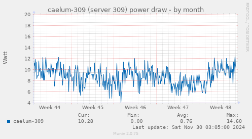 caelum-309 (server 309) power draw