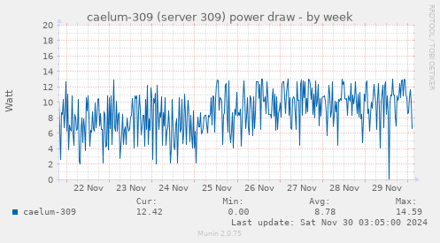 caelum-309 (server 309) power draw