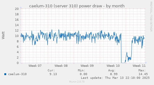 caelum-310 (server 310) power draw