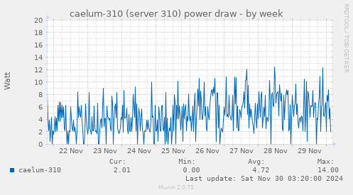 caelum-310 (server 310) power draw