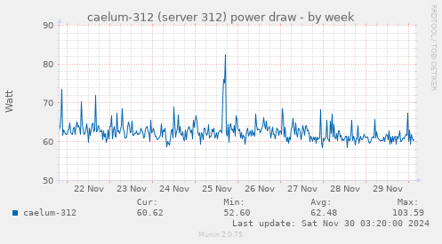 caelum-312 (server 312) power draw