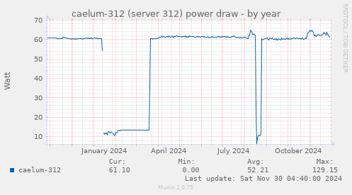 caelum-312 (server 312) power draw