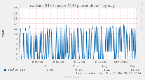 caelum-314 (server 314) power draw