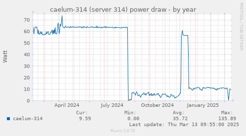 caelum-314 (server 314) power draw