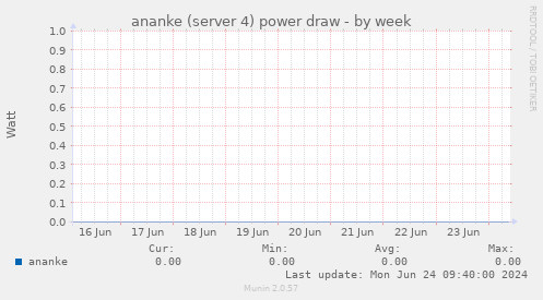 ananke (server 4) power draw