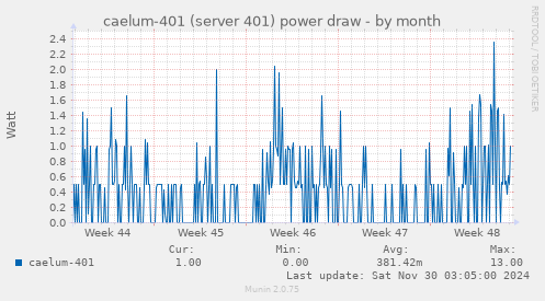 caelum-401 (server 401) power draw