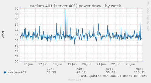 caelum-401 (server 401) power draw