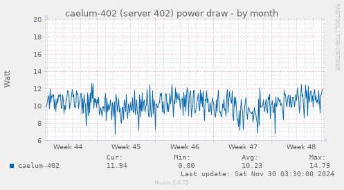 caelum-402 (server 402) power draw