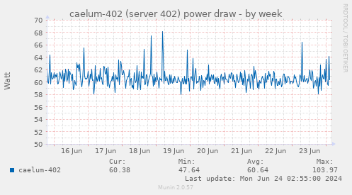 caelum-402 (server 402) power draw
