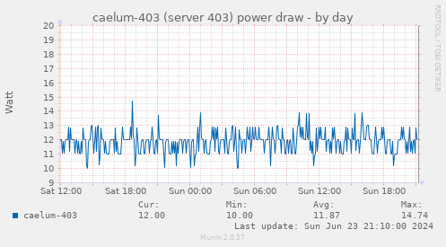 caelum-403 (server 403) power draw