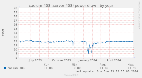 caelum-403 (server 403) power draw