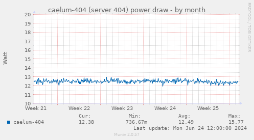 caelum-404 (server 404) power draw