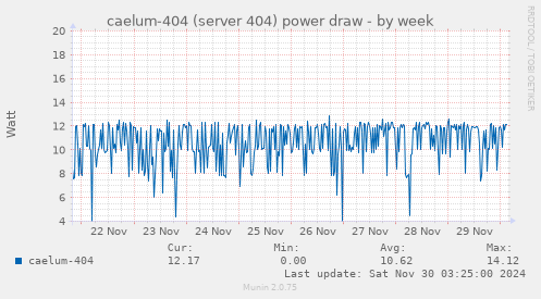 caelum-404 (server 404) power draw