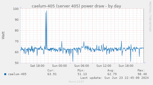 caelum-405 (server 405) power draw