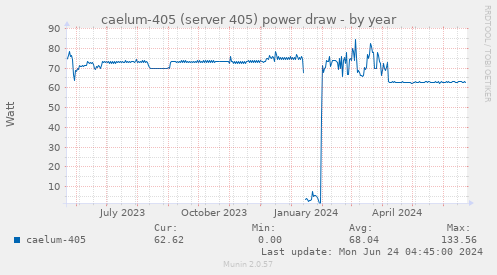caelum-405 (server 405) power draw