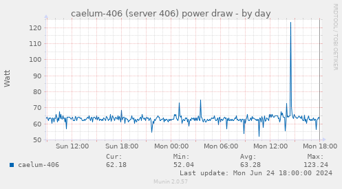 caelum-406 (server 406) power draw