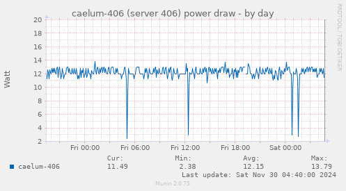 caelum-406 (server 406) power draw