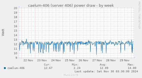 caelum-406 (server 406) power draw