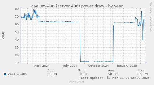 caelum-406 (server 406) power draw