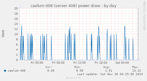 caelum-408 (server 408) power draw