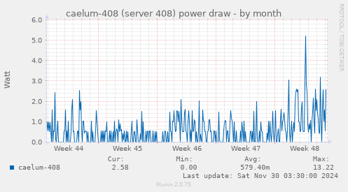 caelum-408 (server 408) power draw