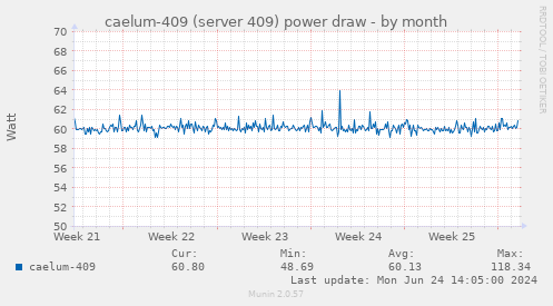 caelum-409 (server 409) power draw
