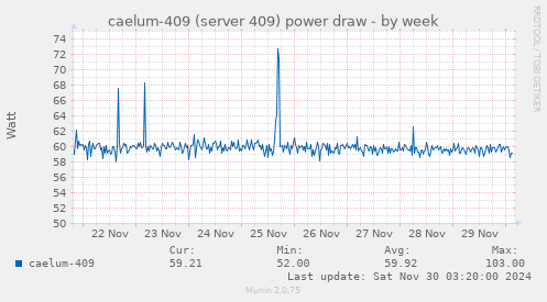 caelum-409 (server 409) power draw