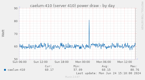 caelum-410 (server 410) power draw