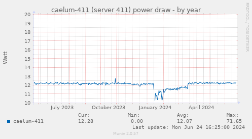 caelum-411 (server 411) power draw