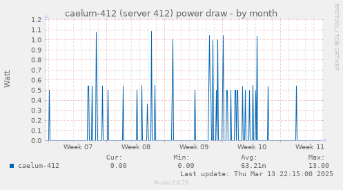 caelum-412 (server 412) power draw