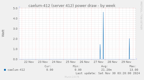 caelum-412 (server 412) power draw