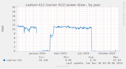 caelum-412 (server 412) power draw