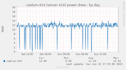 caelum-414 (server 414) power draw