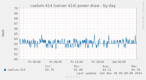 caelum-414 (server 414) power draw