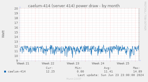 caelum-414 (server 414) power draw