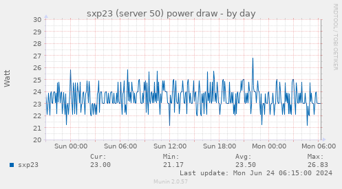 sxp23 (server 50) power draw