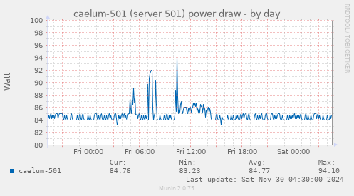 caelum-501 (server 501) power draw