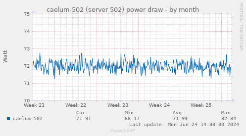 caelum-502 (server 502) power draw