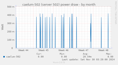 caelum-502 (server 502) power draw