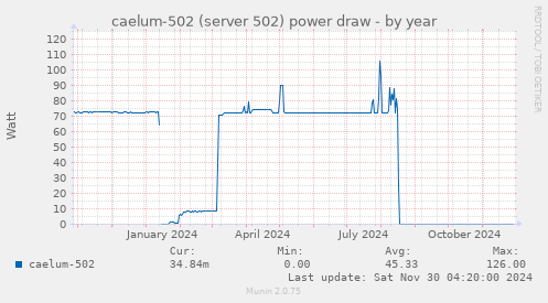 caelum-502 (server 502) power draw