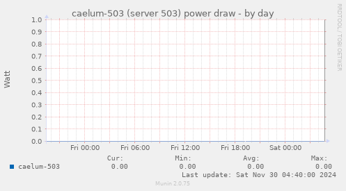 caelum-503 (server 503) power draw