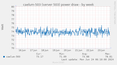 caelum-503 (server 503) power draw