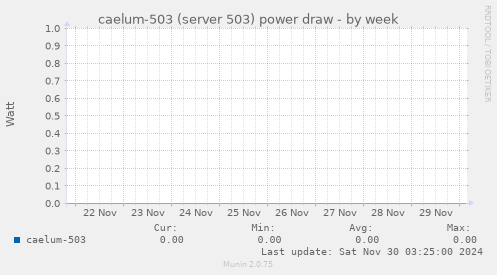 caelum-503 (server 503) power draw