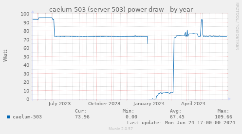 caelum-503 (server 503) power draw