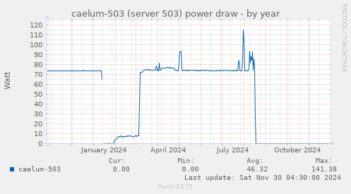 caelum-503 (server 503) power draw